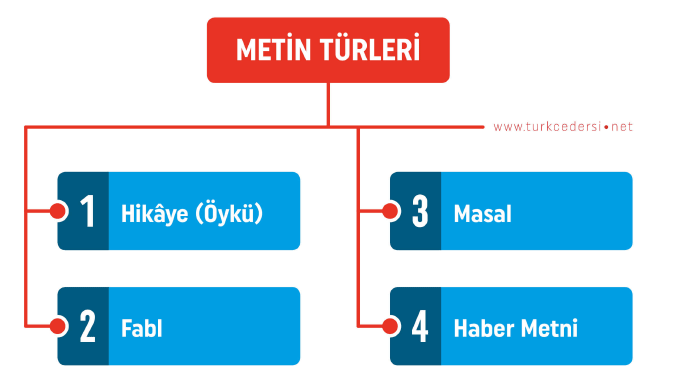 8. Sınıf Türkçe Metin Türleri-1 Yaprak Test - DersLig