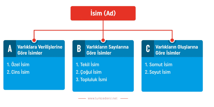 6 Sinif Isimler Konu Anlatimi Turkcedersi Net