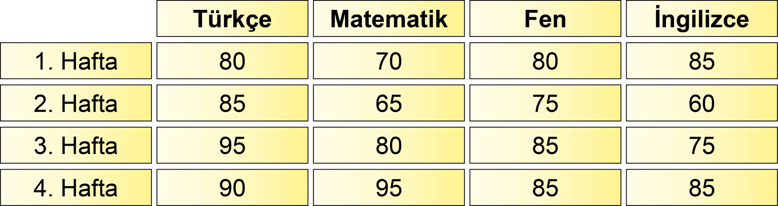 Grafik ve Tablo Yorumlama