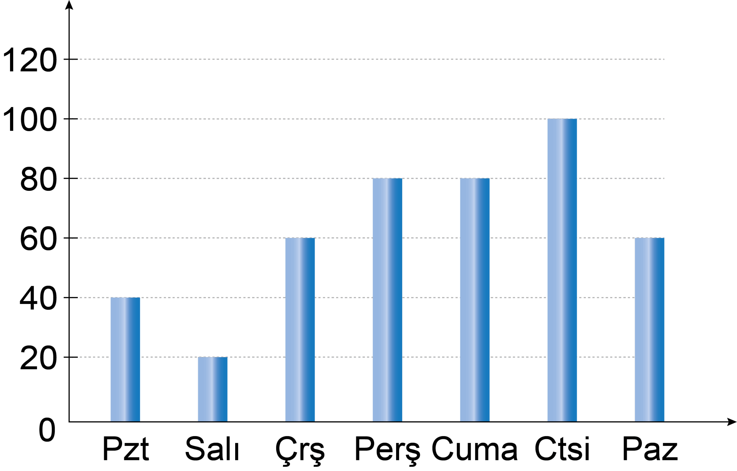 Grafik ve Tablo Yorumlama