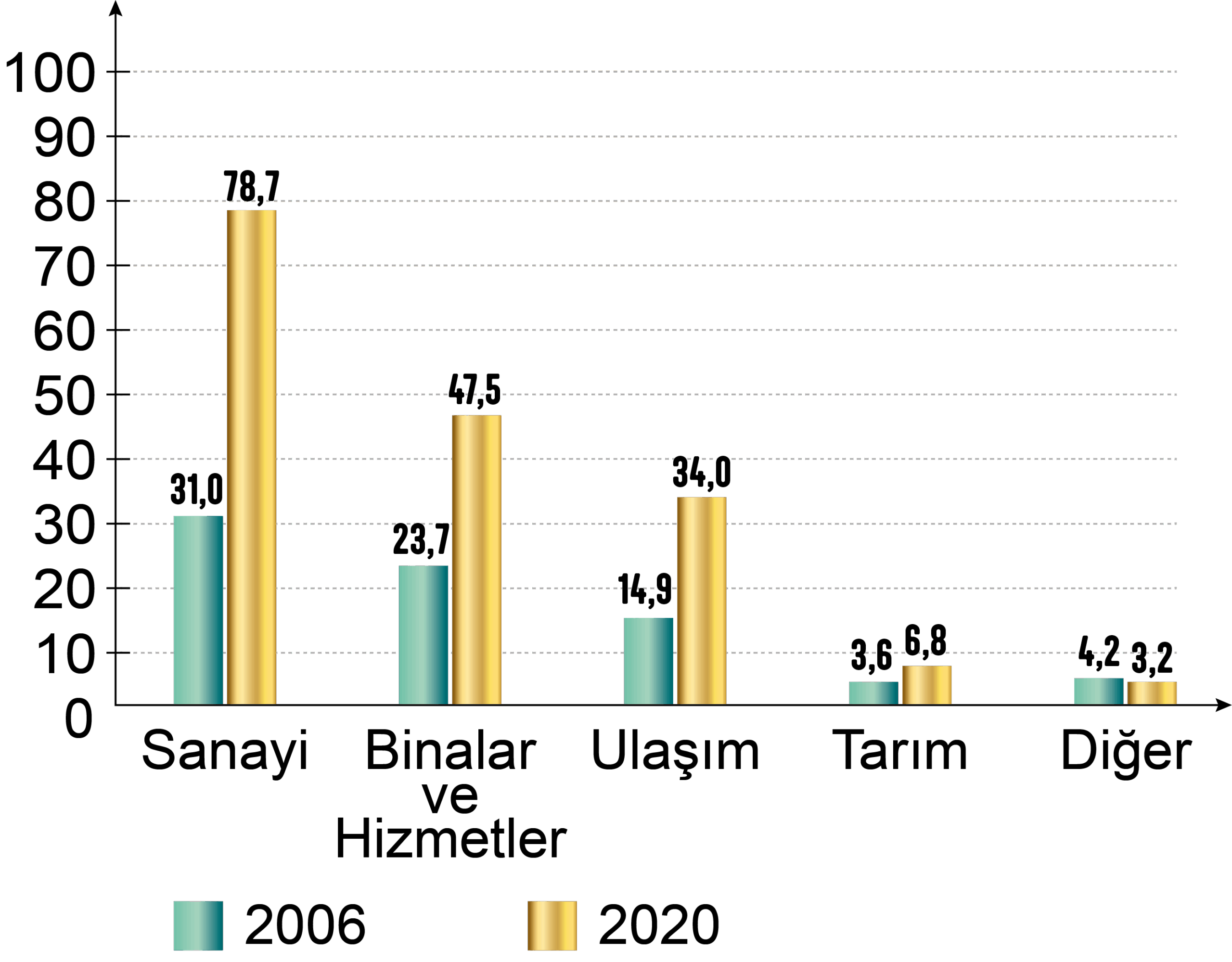 Grafik ve Tablo Yorumlama