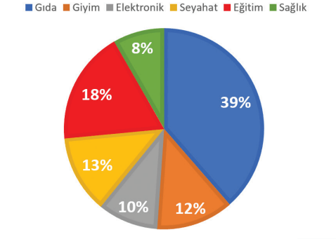 Grafik ve Tablo Yorumlama
