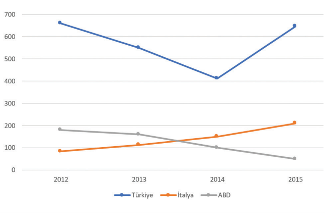 Grafik ve Tablo Yorumlama